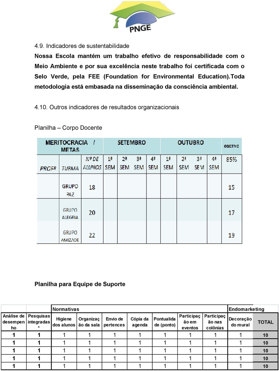 Outros indicadores de resultados organizacionais Planilha Corpo Docente Planilha para Equipe de Suporte Análise de desempen ho Pesquisas integradas * Normativas Higiene dos alunos Organizaç ão