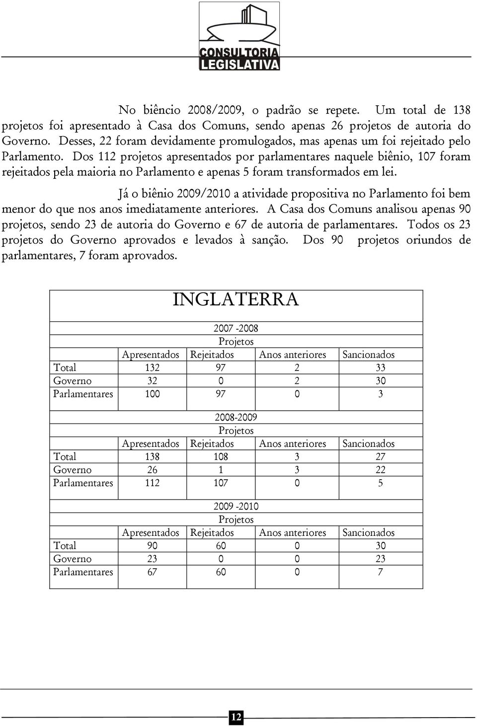 Dos 112 projetos apresentados por parlamentares naquele biênio, 107 foram rejeitados pela maioria no Parlamento e apenas 5 foram transformados em lei.