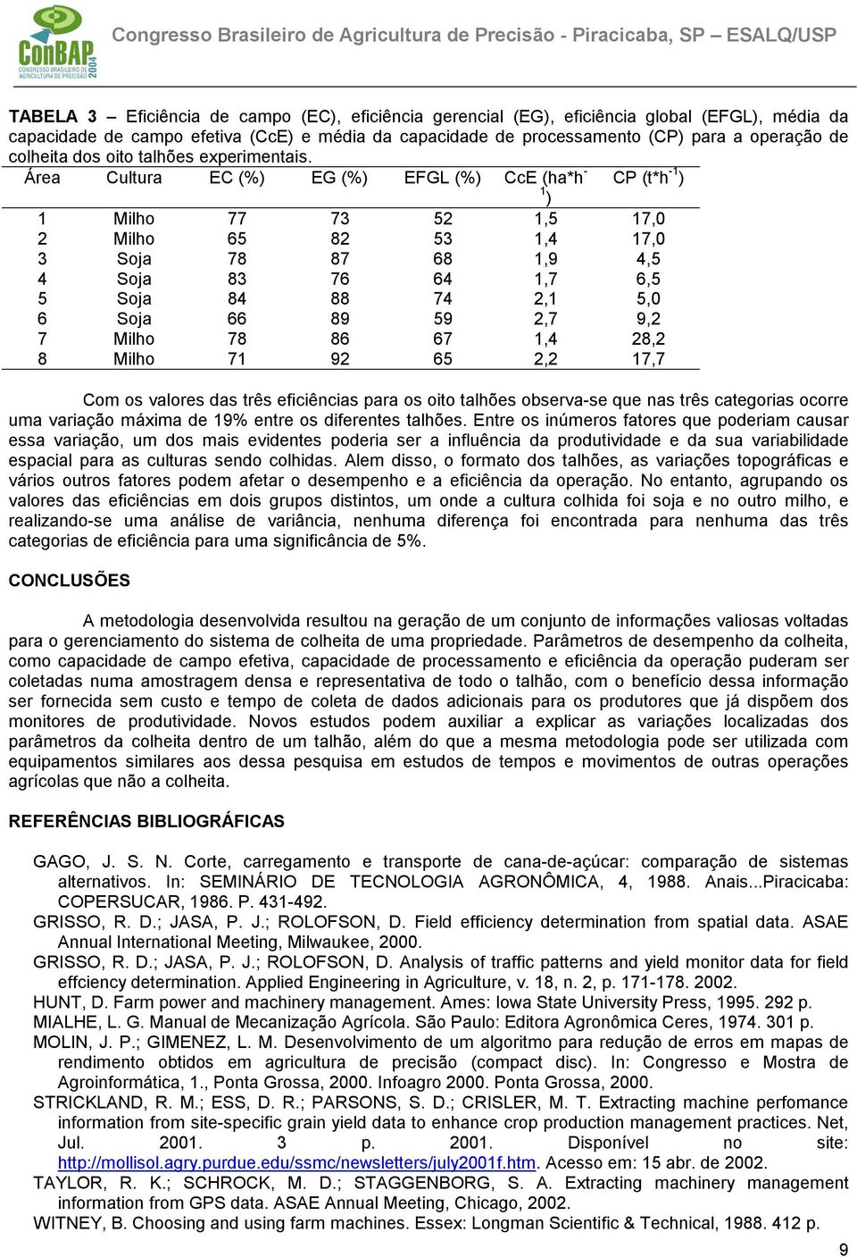 Área Cultura EC (%) EG (%) EFGL (%) CcE (ha*h - CP (t*h -1 ) 1 Milho 77 73 52 1,5 17,0 2 Milho 65 82 53 1,4 17,0 3 Soja 78 87 68 1,9 4,5 4 Soja 83 76 64 1,7 6,5 5 Soja 84 88 74 2,1 5,0 6 Soja 66 89