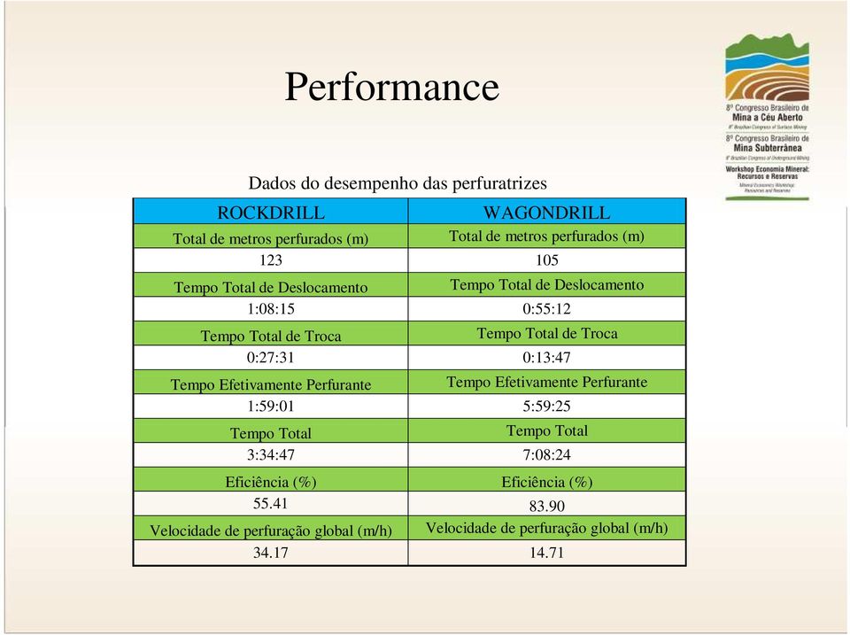 0:27:31 0:13:47 Tempo Efetivamente Perfurante Tempo Efetivamente Perfurante 1:59:01 5:59:25 Tempo Total Tempo Total 3:34:47