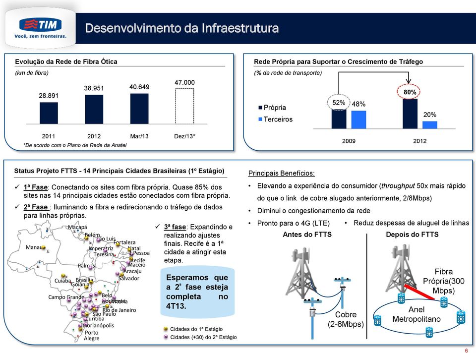 Projeto FTTS - 14 Principais Cidades Brasileiras (1º Estágio) 1ª Fase: Conectando os sites com fibra própria. Quase 85% dos sites nas 14 principais cidades estão conectados com fibra própria.