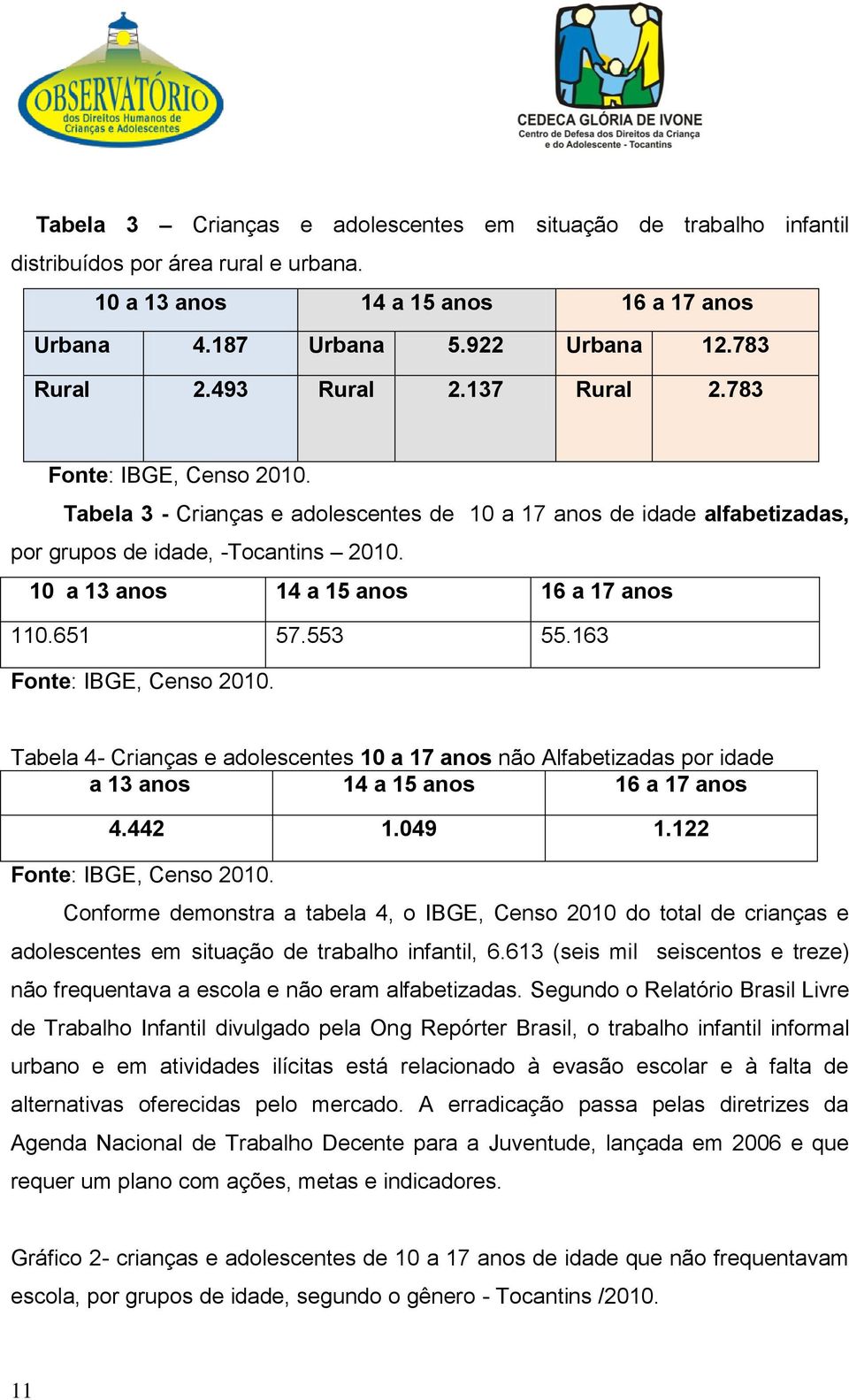 10 a 13 anos 14 a 15 anos 16 a 17 anos 110.651 57.553 55.163 Fonte: IBGE, Censo 2010. Tabela 4- Crianças e adolescentes 10 a 17 anos não Alfabetizadas por idade a 13 anos 14 a 15 anos 16 a 17 anos 4.