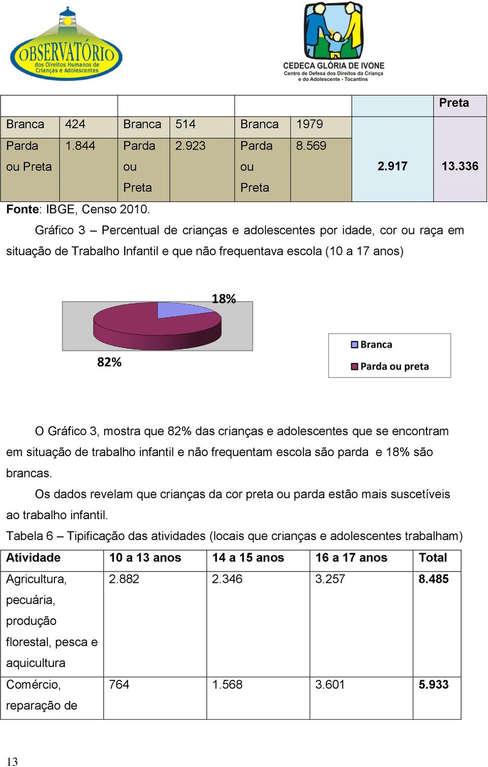 que 82% das crianças e adolescentes que se encontram em situação de trabalho infantil e não frequentam escola são parda e 18% são brancas.