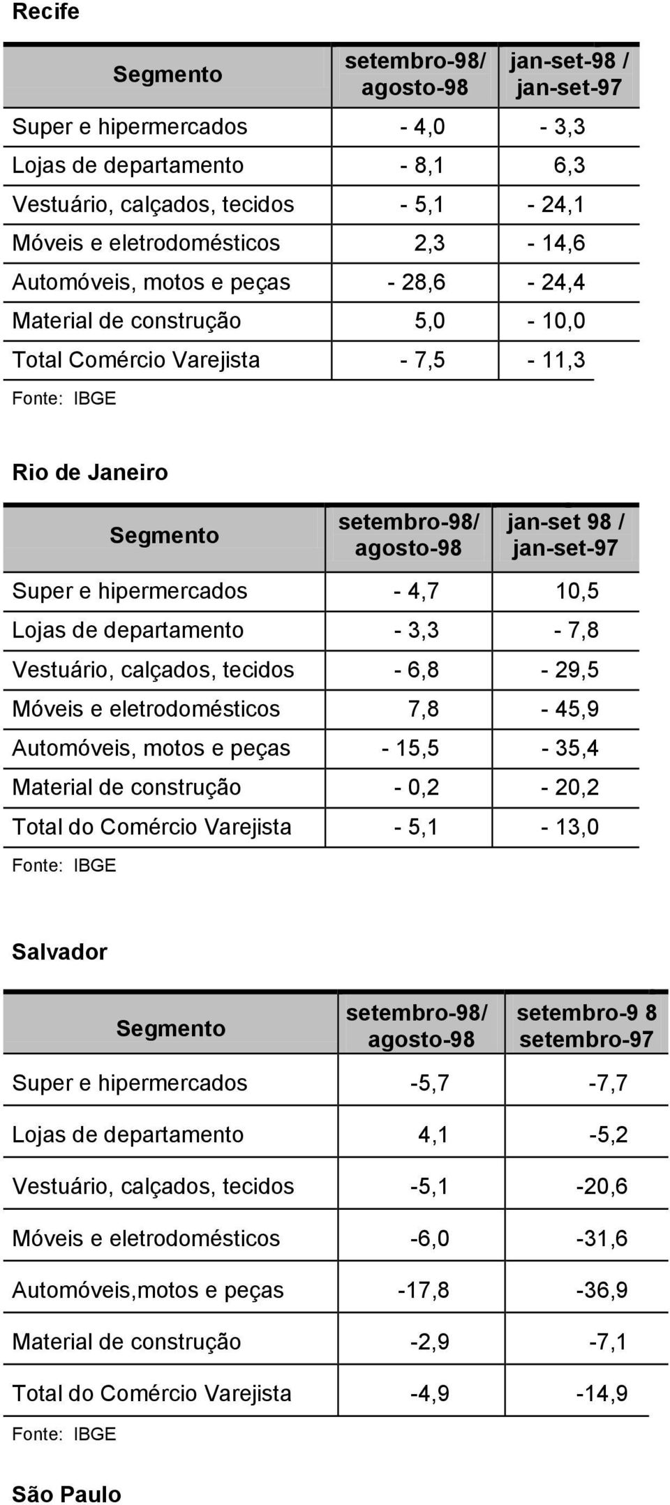 calçados, tecidos - 6,8-29,5 Móveis e eletrodomésticos 7,8-45,9 Automóveis, motos e peças - 15,5-35,4 Material de construção - 0,2-20,2 Total do Comércio Varejista - 5,1-13,0 Salvador setembro-9 8