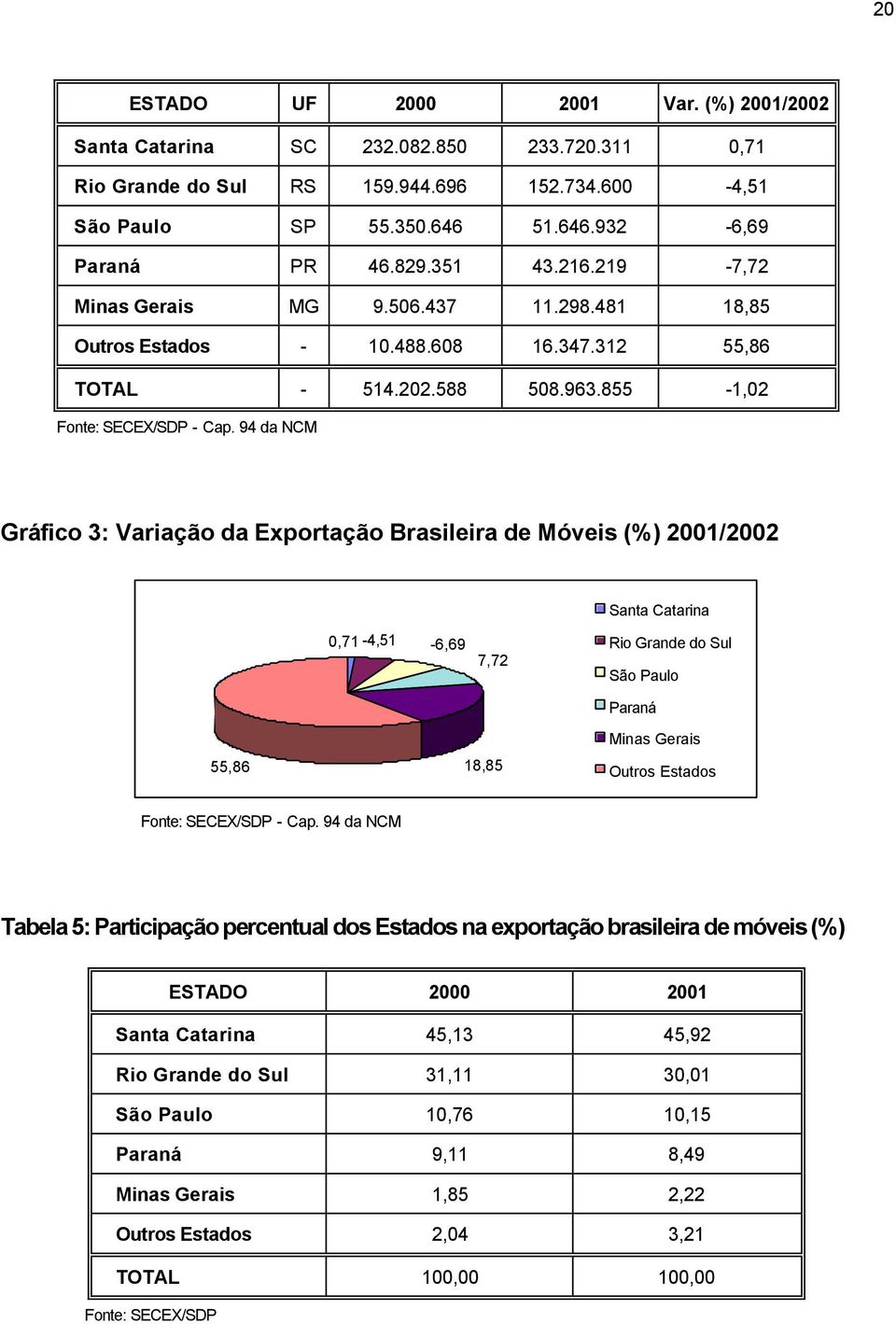 94 da NCM Gráfico 3: Variação da Exportação Brasileira de Móveis (%) 2001/2002 Santa Catarina 0,71-4,51-6,69 7,72 Rio Grande do Sul São Paulo Paraná 55,86 18,85 Minas Gerais Outros Estados Fonte: