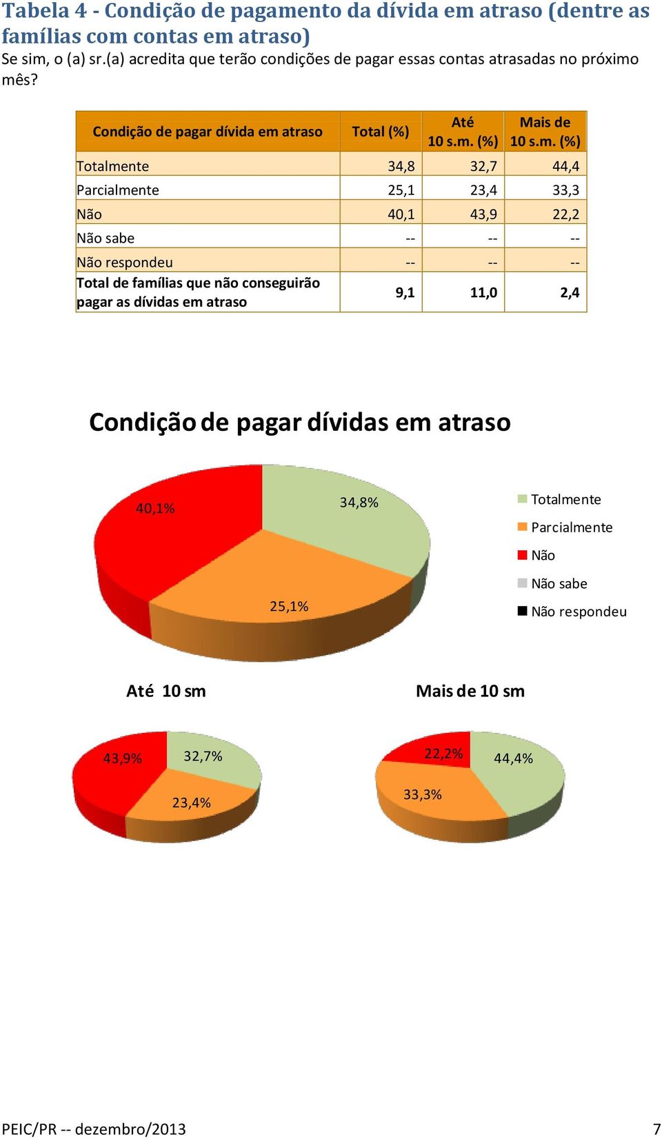 Condição de pagar dívida em atraso Total (%) Totalmente 34,8 32,7 44,4 Parcialmente 25,1 23,4 33,3 Não 40,1 43,9 22,2 Não sabe -- -- -- Não respondeu --