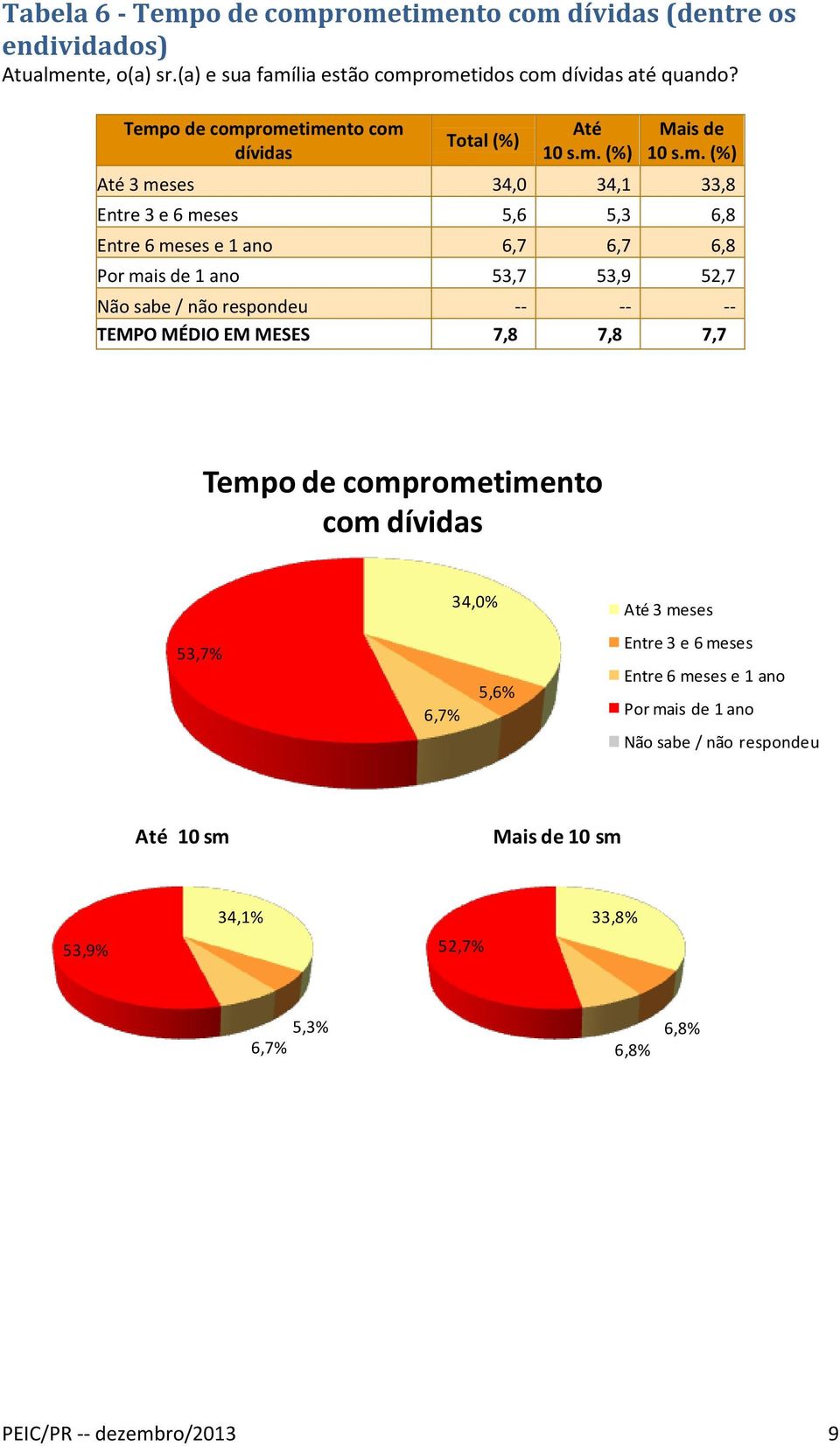 53,7 53,9 52,7 Não sabe / não respondeu -- -- -- TEMPO MÉDIO EM MESES 7,8 7,8 7,7 Tempo de comprometimento com dívidas 53,7% 6,7% 34,0% 5,6% 3 meses Entre