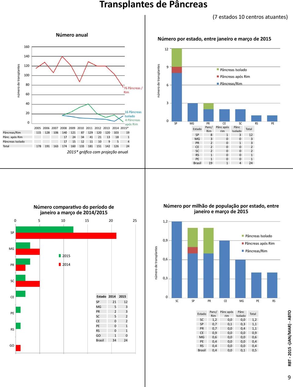 após Rim 17 24 34 41 21 13 18 1 Pâncreas Isolado 17 15 12 11 1 9 5 4 Total 178 191 163 174 16 133 181 151 142 126 24 215* gráfico com projeção anual SP MG PR CE SC RS PE Estado Panc/ Pânc após Pânc