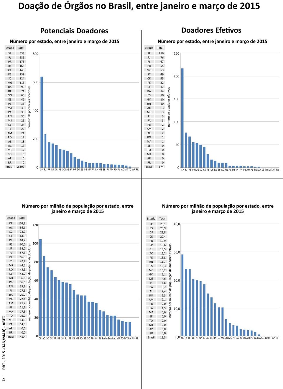 32 número de potenciais doadores 8 6 4 2 Potenciais Doadores SP RJ PR RS CE PE SC MG BA DF GO ES PB MA PA RN MS SE PI AM RO AL AC MT TO AP RR Estado Doadores Efetivos Número por estado, entre janeiro