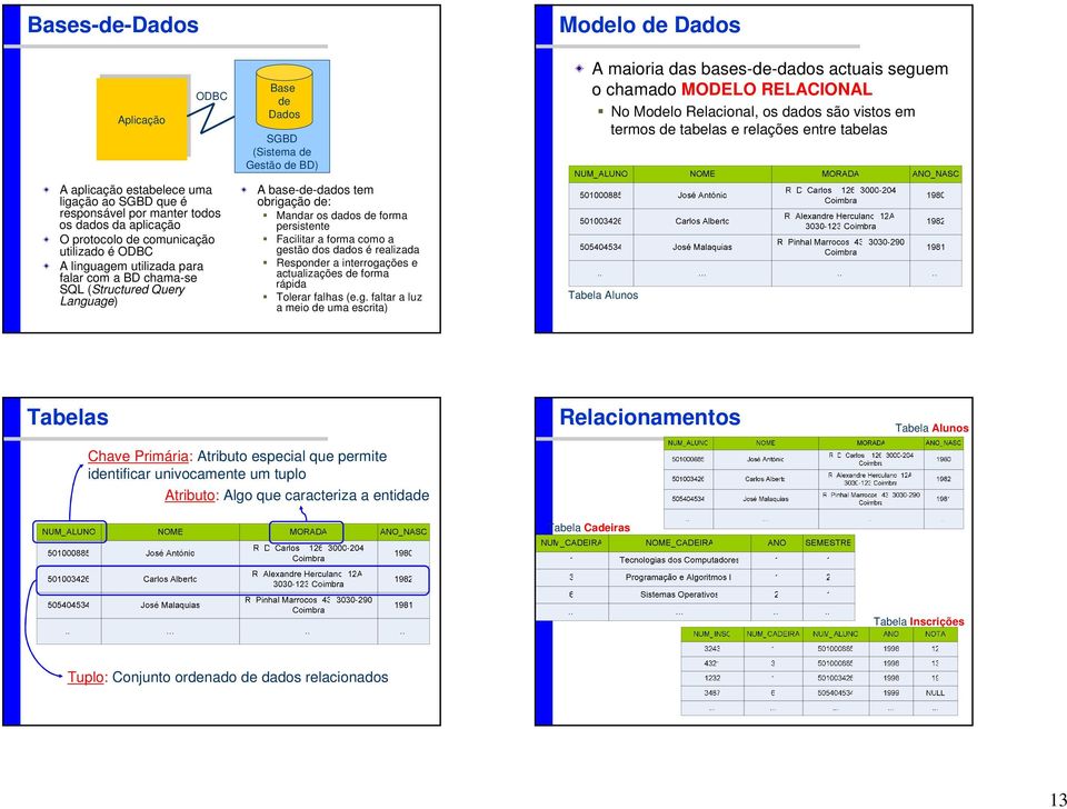 linguagem utilizada para falar com a BD chama-se SQL (Structured Query Language) A base-de-dados tem obrigação de: Mandar os dados de forma persistente Facilitar a forma como a gestão dos dados é