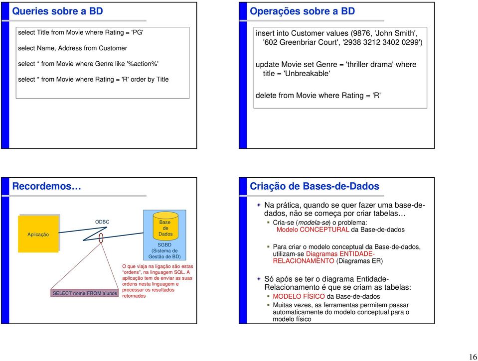 Movie where Rating = 'R' Recordemos Criação de Bases-de-Dados Aplicação ODBC Base de Dados Na prática, quando se quer fazer uma base-dedados, não se começa por criar tabelas Cria-se (modela-se) o