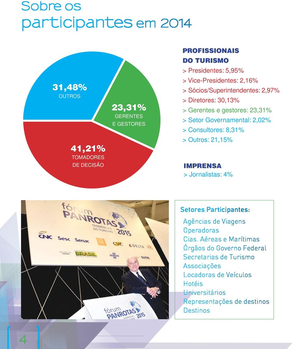 Consultores: 8,31% > Outros: 21,15% IMPRENSA > Jornalistas: 4% Setores Participantes: l Agências de Viagens l Operadoras l Cias.