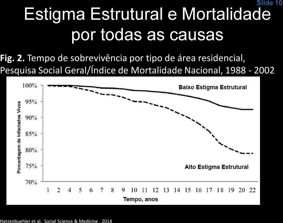 Tempo de sobrevivência por tipo de área residencial,