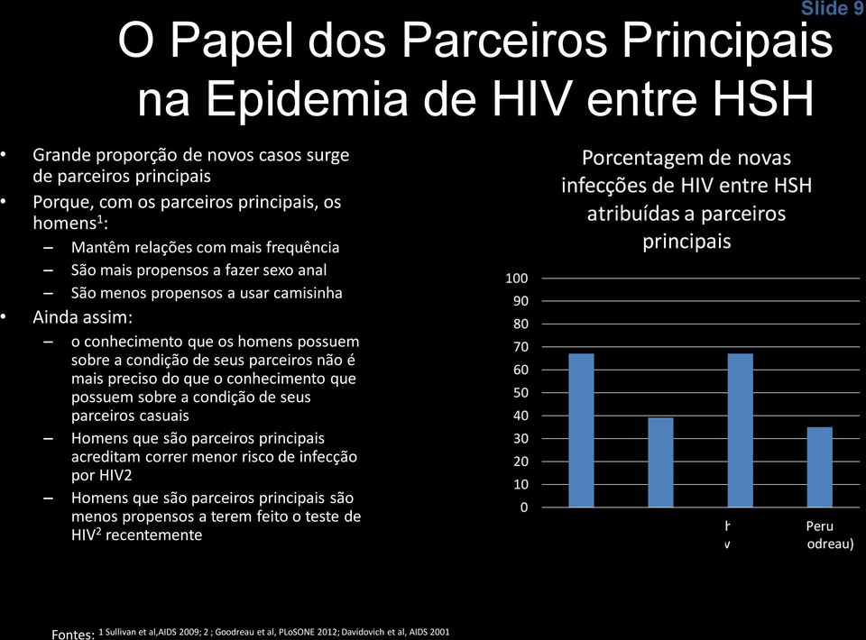 do que o conhecimento que possuem sobre a condição de seus parceiros casuais Homens que são parceiros principais acreditam correr menor risco de infecção por HIV2 Homens que são parceiros principais