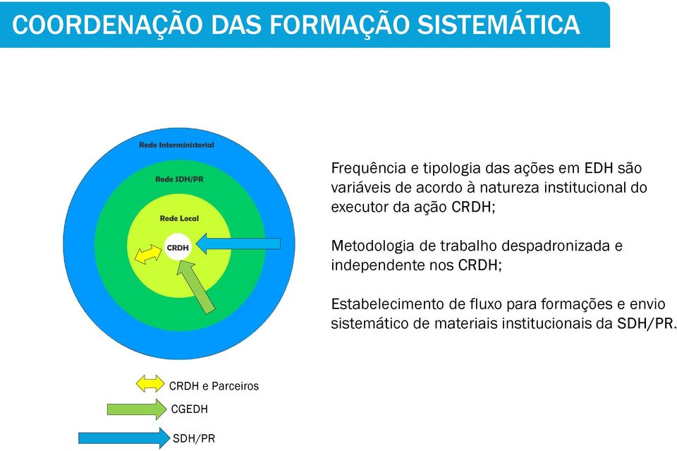 trabalho despadronizada e independente nos CRDH; Estabelecimento de fluxo para