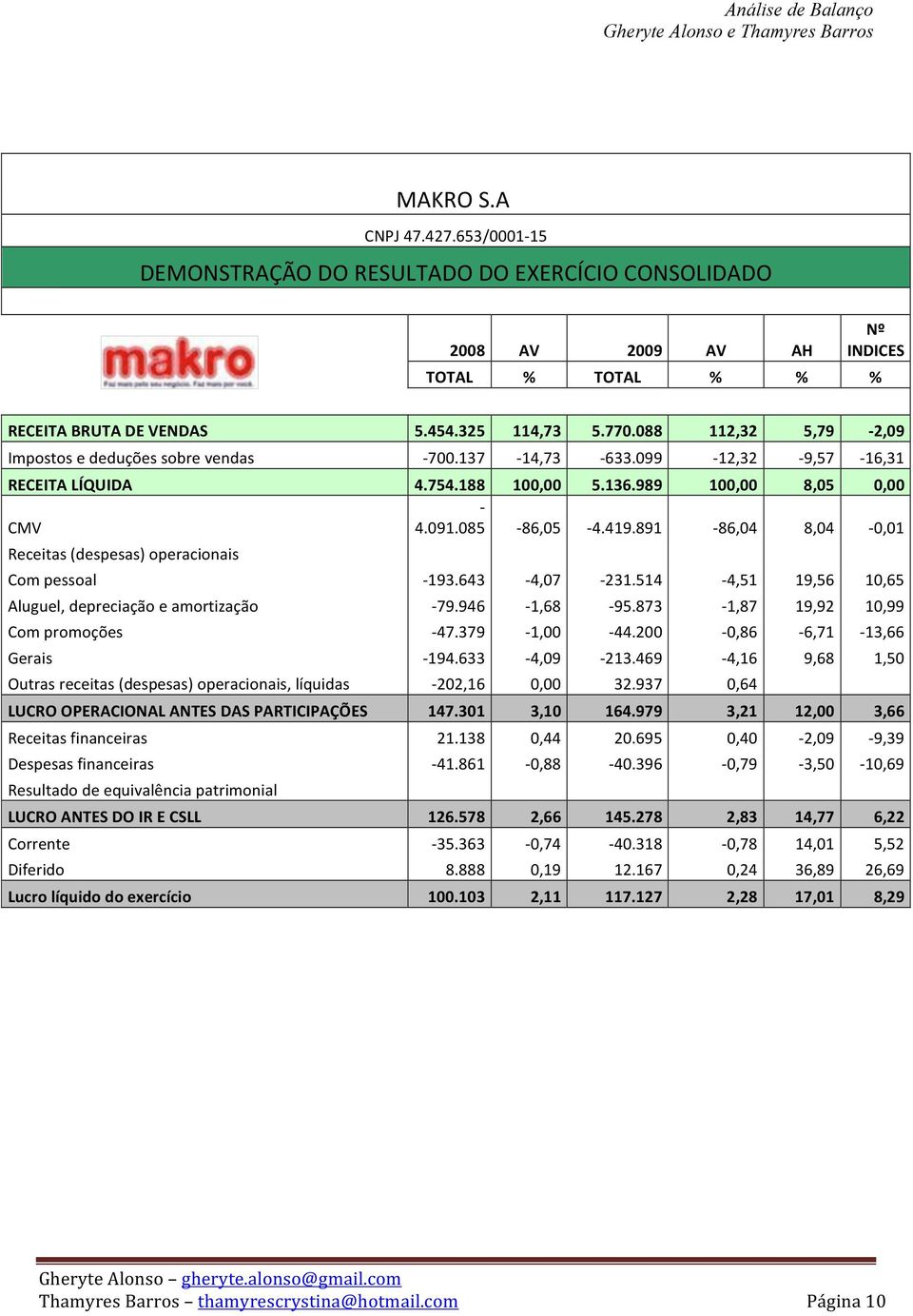 891-86,04 8,04-0,01 Receitas (despesas) operacionais Com pessoal - 193.643-4,07-231.514-4,51 19,56 10,65 Aluguel, depreciação e amortização - 79.946-1,68-95.873-1,87 19,92 10,99 Com promoções - 47.