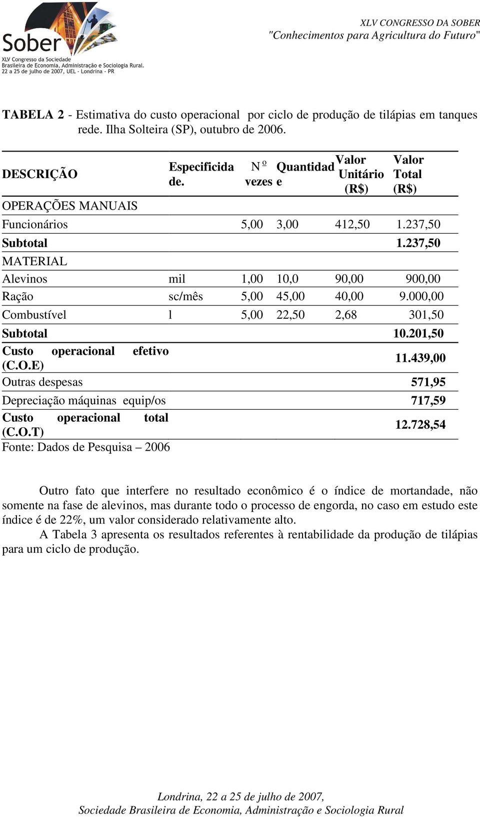 000,00 Combustível l 5,00 22,50 2,68 301,50 Subtotal 10.201,50 Custo operacional efetivo (C.O.E) 11.439,00 Outras despesas 571,95 Depreciação máquinas equip/os 717,59 Custo operacional total (C.O.T) 12.