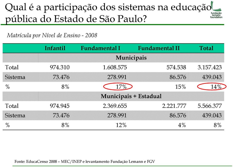 575 574.538 3.157.423 Sistema 73.476 278.991 86.576 439.043 % 8% 17% 15% 14% Municipais + Estadual Total 974.