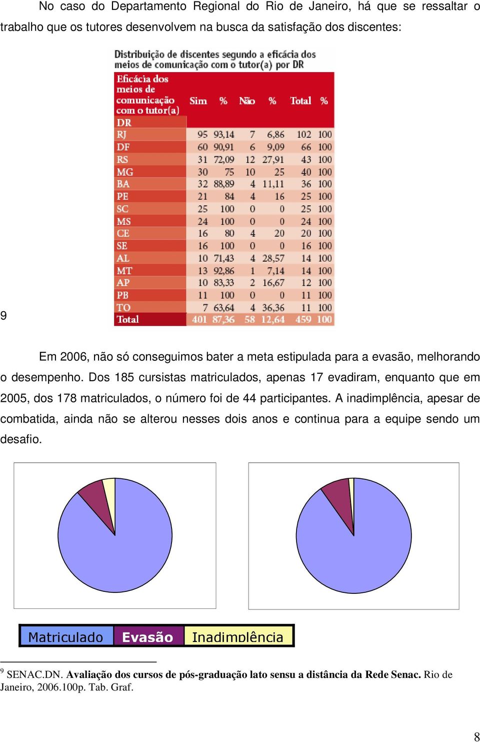 Dos 185 cursistas matriculados, apenas 17 evadiram, enquanto que em 2005, dos 178 matriculados, o número foi de 44 participantes.