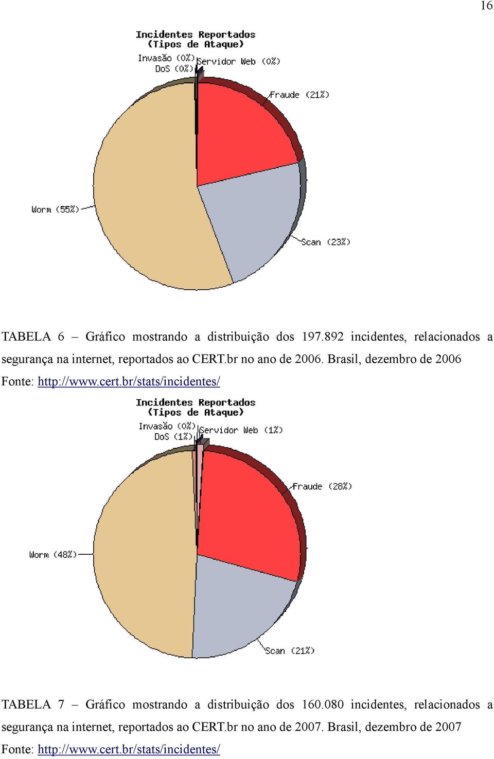 Brasil, dezembro de 2006 Fonte: http://www.cert.