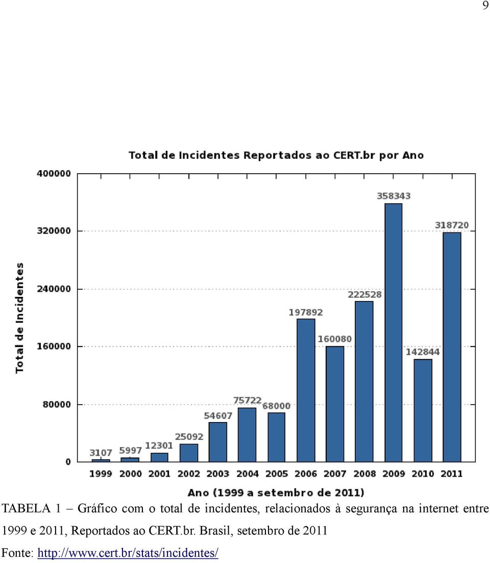 e 2011, Reportados ao CERT.br.