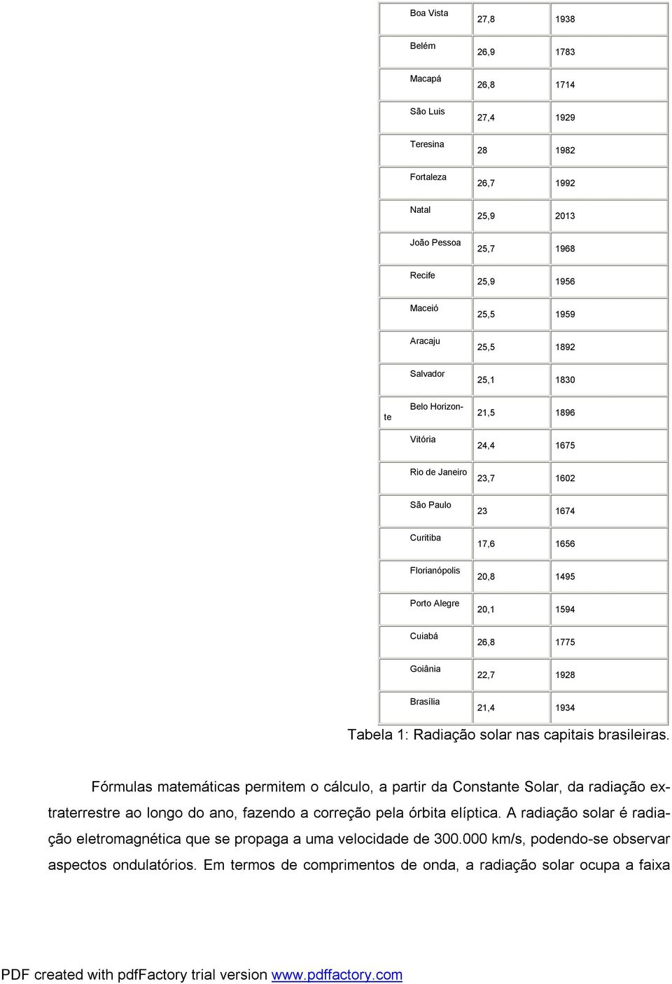 22,7 1928 Brasília 21,4 1934 Tabela 1: Radiação solar nas capitais brasileiras.