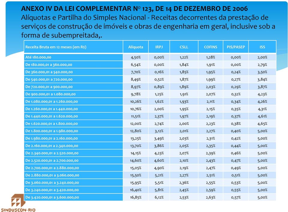 000,00 6,54% 0,00% 1,84% 1,91% 0,00% 2,79% De 360.000,01 a 540.000,00 7,70% 0,16% 1,85% 1,95% 0,24% 3,50% De 540.000,01 a 720.000,00 8,49% 0,52% 1,87% 1,99% 0,27% 3,84% De 720.000,01 a 900.