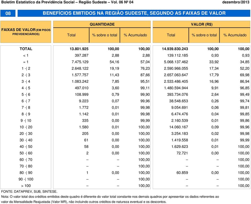 TOTAL 13.801.925 100,00 100,00 14.939.830.243 100,00 100,00 < 1 397.287 2,88 2,88 139.112.185 0,93 0,93 = 1 7.475.129 54,16 57,04 5.068.137.462 33,92 34,85 1-2 2.648.122 19,19 76,23 2.590.966.