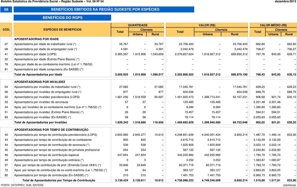 706.400 662,80 662,80 08 Aposentadoria por idade do empregador rural (*) 4.591 4.591 3.242.479 3.242.479 706,27 706,27 41 Aposentadoria por idade (LOPS) 2.965.567 1.915.908 1.049.659 2.276.857.624 1.