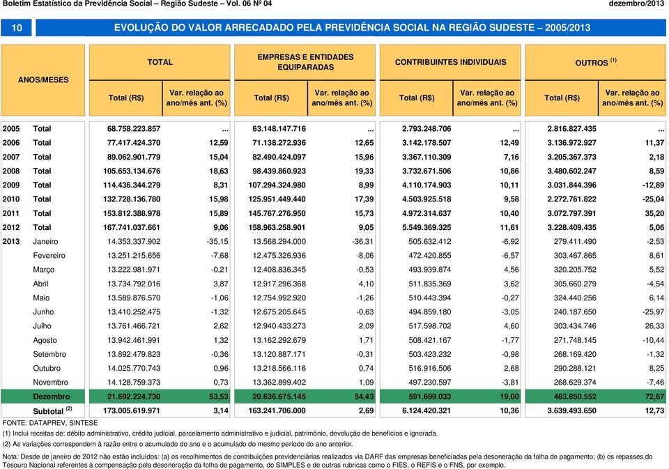 relação ao ano/mês ant. (%) (R$) Var. relação ao ano/mês ant. (%) (R$) Var. relação ao ano/mês ant. (%) (R$) Var. relação ao ano/mês ant. (%) 2005 68.758.223.857... 63.148.147.716... 2.793.248.706... 2.816.