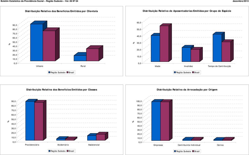 40,0 % 50,0 40,0 30,0 % 30,0 20,0 20,0 10,0 10,0 0,0 Urbano Rural 0,0 Idade Invalidez Tempo de Contribuição Região Sudeste Região Sudeste Distribuição Relativa dos