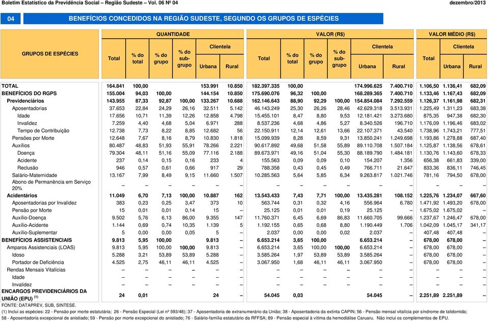 Clientela % do % do % do subgrupo Urbana Rural Urbana total grupo Urbana Rural Rural TOTAL 164.841 100,00 153.991 10.850 182.397.335 100,00 174.996.625 7.400.710 1.106,50 1.