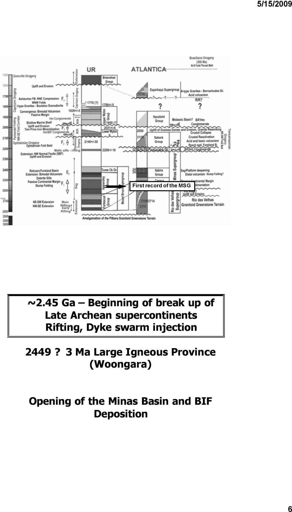 supercontinents Rifting, Dyke swarm injection 2449?