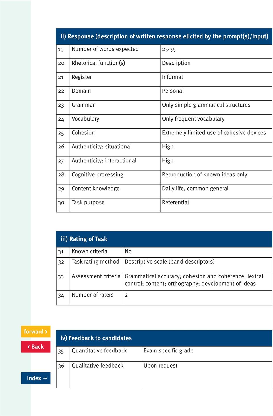 interactional High 28 Cognitive processing Reproduction of known ideas only 29 Content knowledge Daily life, common general 30 Task purpose Referential iii) Rating of Task 31 Known criteria No 32