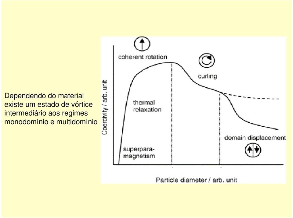 vórtice intermediário aos