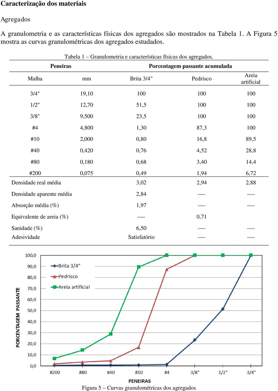 Peneiras Porcentagem passante acumulada Malha mm Brita 3/4" Pedrisco Areia artificial 3/4" 19,10 100 100 100 1/2" 12,70 51,5 100 100 3/8" 9,500 23,5 100 100 #4 4,800 1,30 87,3 100 #10 2,000 0,80