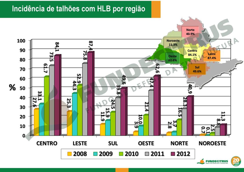 3% Oeste 62.6% Norte 40.