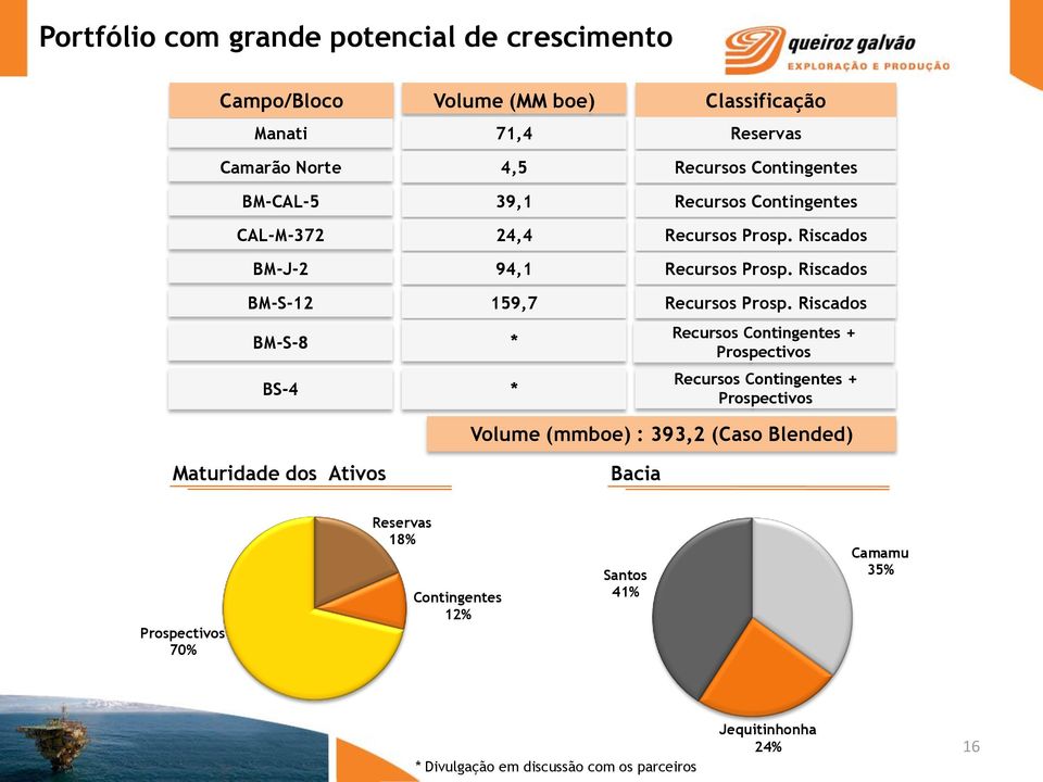 Riscados BM-S-12 159,7 Recursos Prosp.