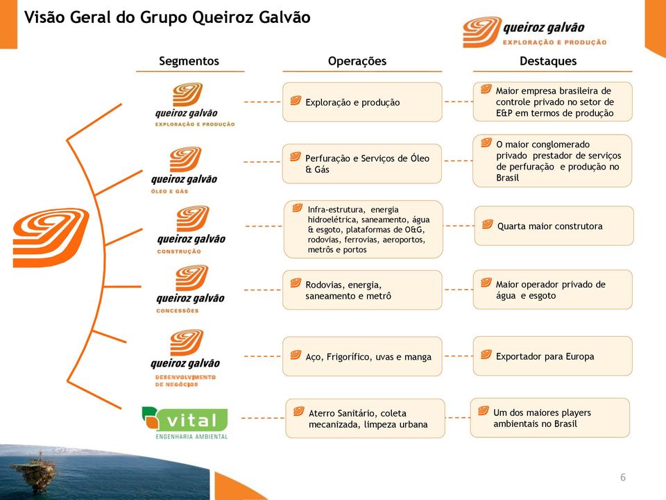 saneamento, água & esgoto, plataformas de O&G, rodovias, ferrovias, aeroportos, metrôs e portos Quarta maior construtora Rodovias, energia, saneamento e metrô Maior