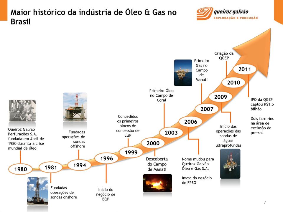 fundada em Abril de 1980 duranta a crise mundial de óleo 1980 1981 Fundadas operações de sondas offshore 1994 1996 Concedidos os primeiros blocos de concessão de E&P