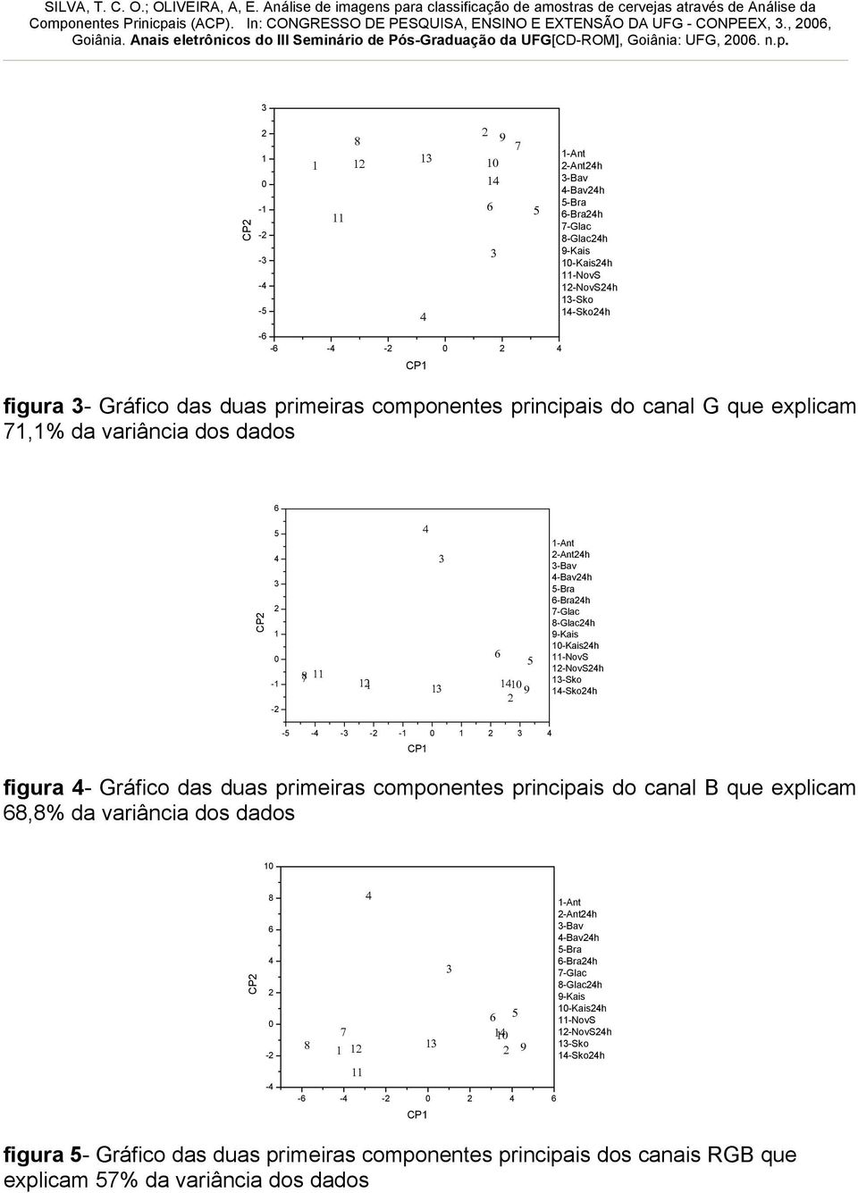 CP - - -Ant -Anth -Bav -Bavh -Bra -Brah -Glach -Kaish -NovS -NovSh -Sko -Skoh - - - - - CP figura - Gráfico das duas primeiras componentes principais do canal B que explicam,% da variância dos dados