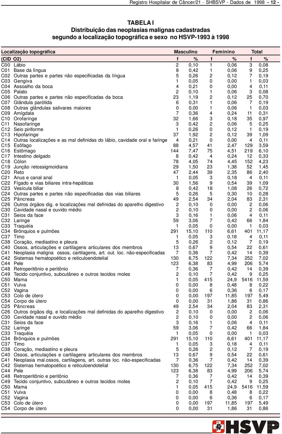 0,19 C03 Gengiva 1 0,05 0 0,00 1 0,03 C04 Assoalho da boca 4 0,21 0 0,00 4 0,11 C05 Palato 2 0,10 1 0,06 3 0,08 C06 Outras partes e partes não especificadas da boca 23 1,19 2 0,12 25 0,70 C07