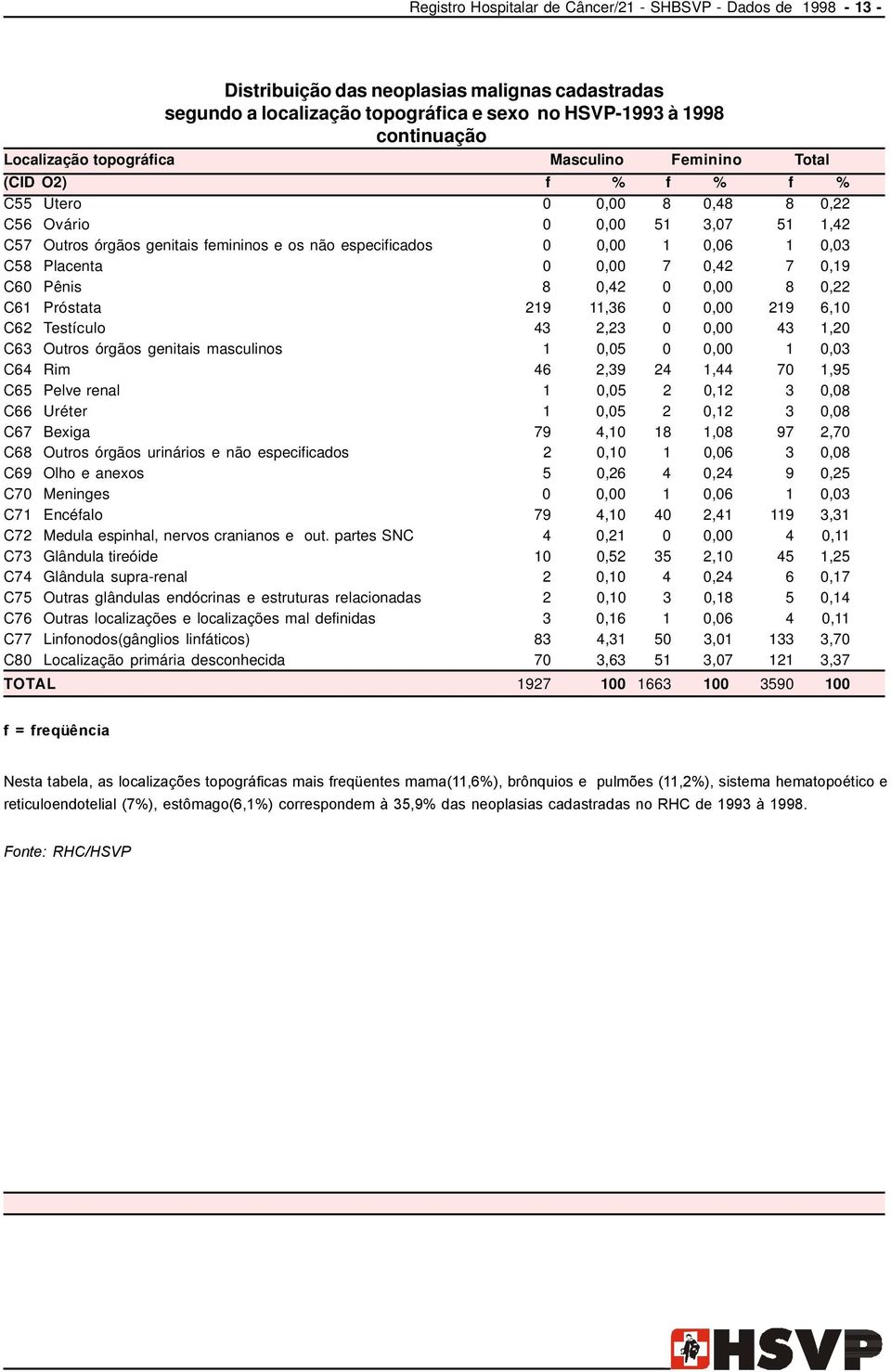 0,03 C58 Placenta 0 0,00 7 0,42 7 0,19 C60 Pênis 8 0,42 0 0,00 8 0,22 C61 Próstata 219 11,36 0 0,00 219 6,10 C62 Testículo 43 2,23 0 0,00 43 1,20 C63 Outros órgãos genitais masculinos 1 0,05 0 0,00 1