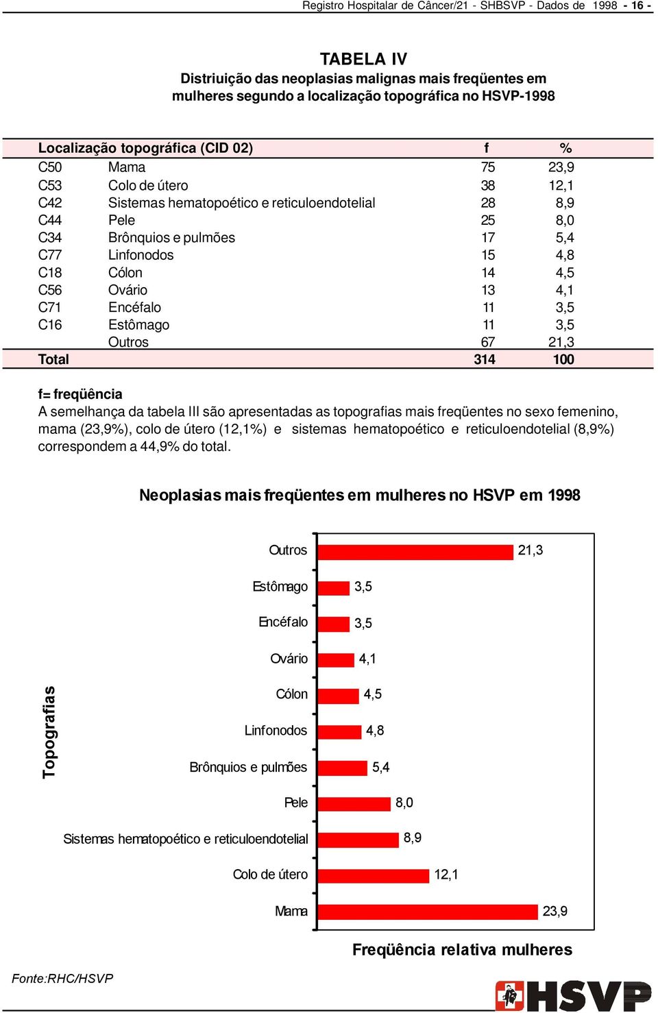 Cólon 14 4,5 C56 Ovário 13 4,1 C71 Encéfalo 11 3,5 C16 Estômago 11 3,5 Outros 67 21,3 Total 314 100 f= freqüência A semelhança da tabela III são apresentadas as topografias mais freqüentes no sexo