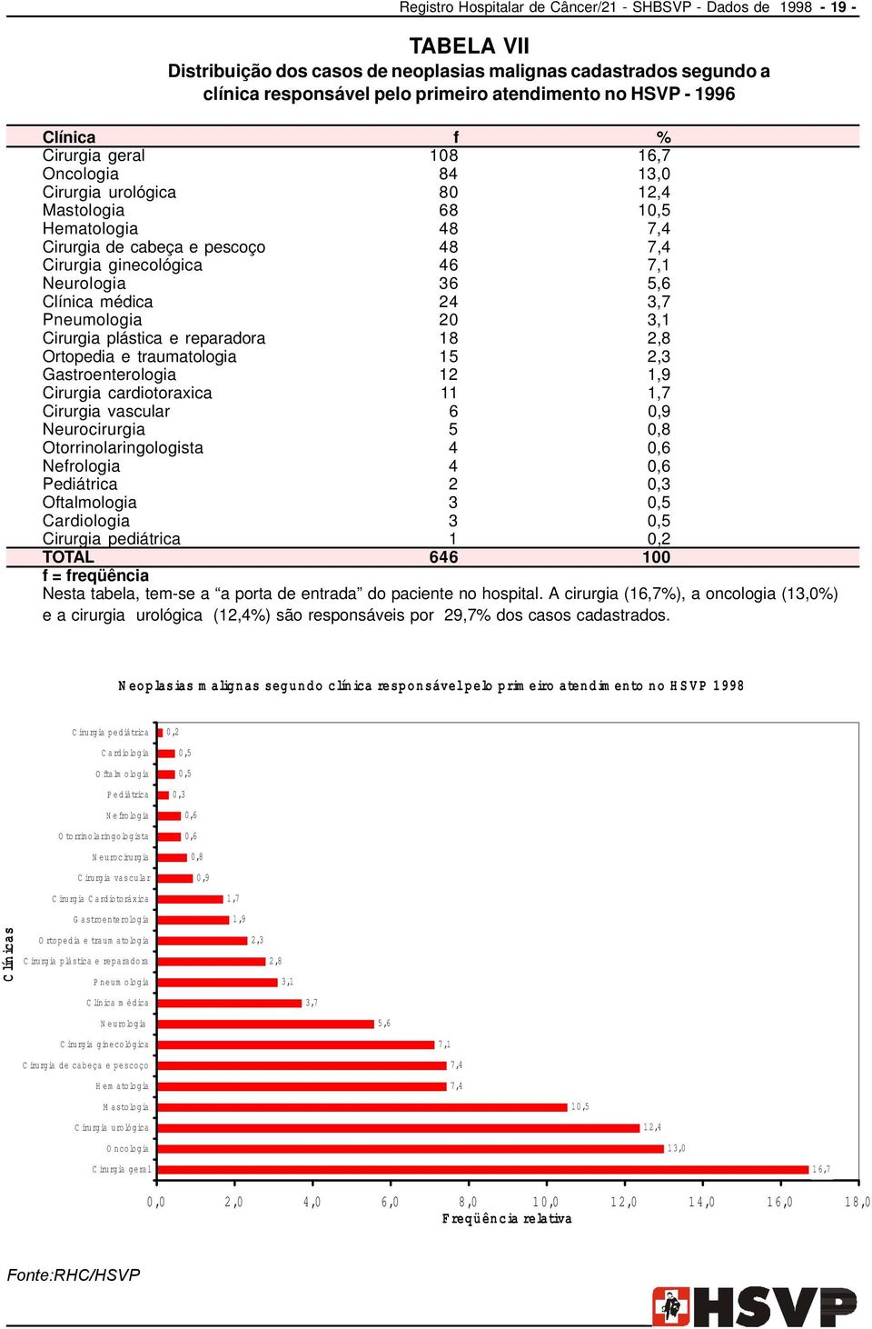 36 5,6 Clínica médica 24 3,7 Pneumologia 20 3,1 Cirurgia plástica e reparadora 18 2,8 Ortopedia e traumatologia 15 2,3 Gastroenterologia 12 1,9 Cirurgia cardiotoraxica 11 1,7 Cirurgia vascular 6 0,9