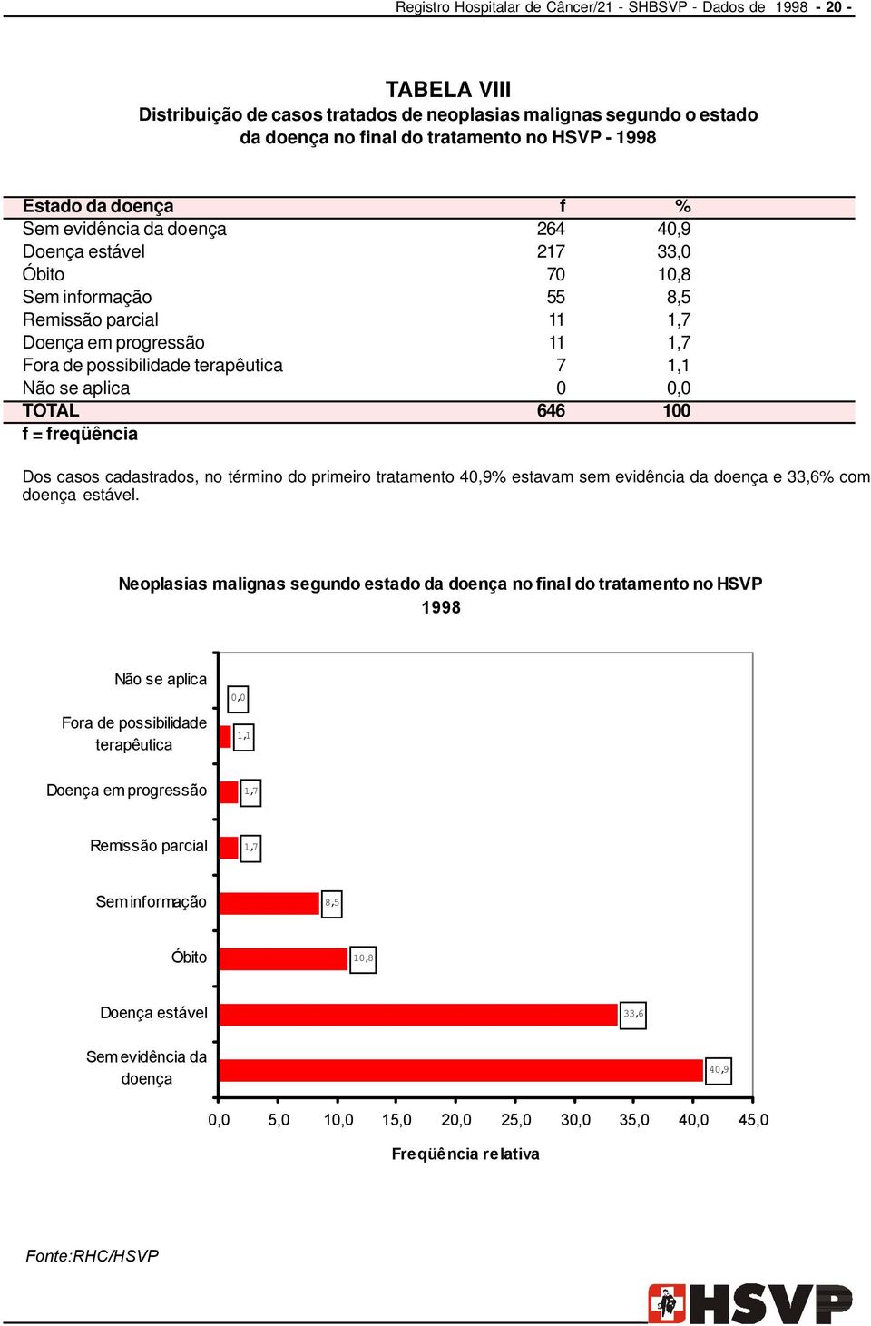 7 1,1 Não se aplica 0 0,0 TOTAL 646 100 f = freqüência Dos casos cadastrados, no término do primeiro tratamento 40,9% estavam sem evidência da doença e 33,6% com doença estável.