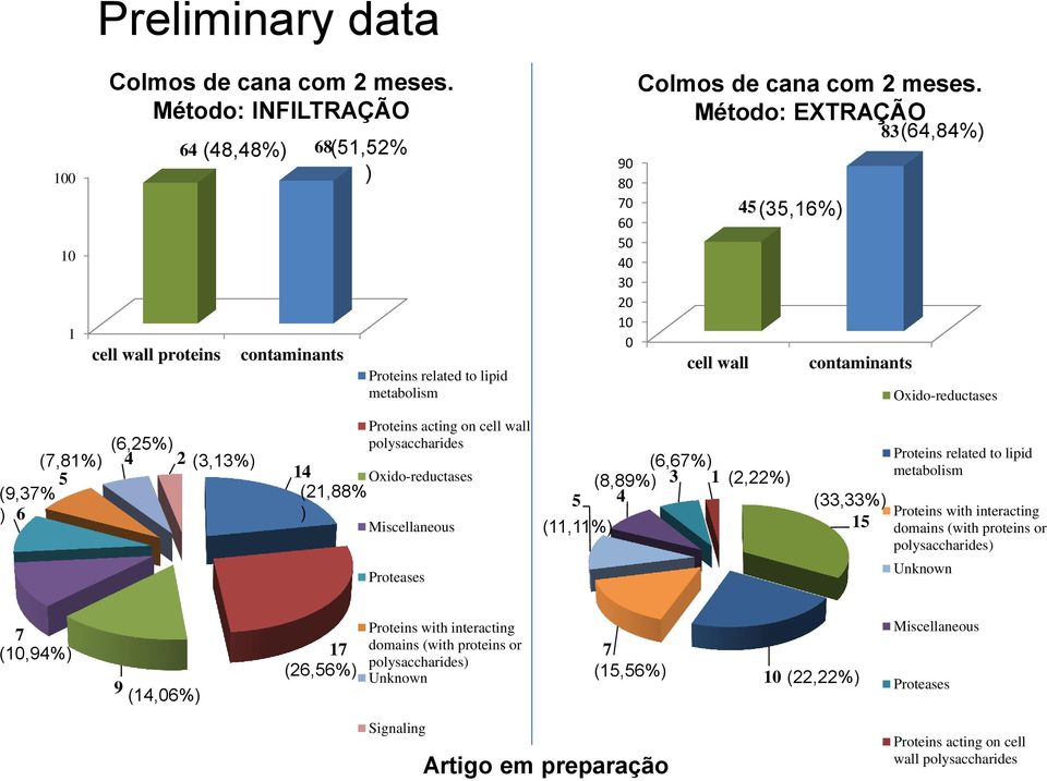 Método: EXTRAÇÃO 83 (64,84%) 45 cell wall (35,16%) contaminants Oxido-reductases (7,81%) (6,25%) 4 2 (3,13%) 5 (9,37% ) 6 14 (21,88% ) Proteins acting on cell wall polysaccharides Oxido-reductases