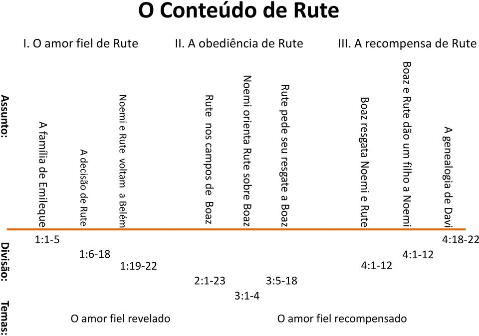 Rute 1:6-18 1:19-22 O amor fiel revelado Rute nos campos de Boaz 2:1-23 Noemi orienta Rute sobre Boaz 3:1-4 Boaz e