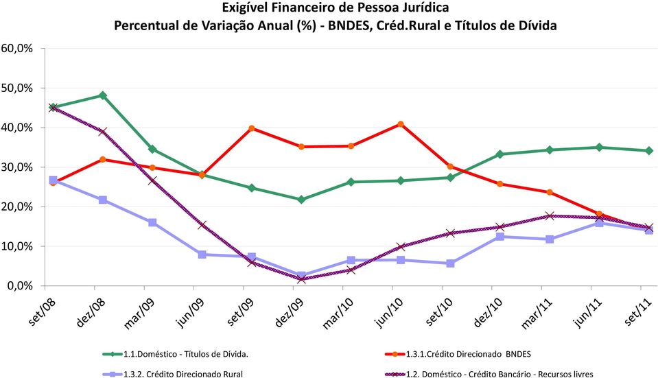 Rural e Títulos de Dívida 50,0% 40,0% 30,0% 20,0% 10