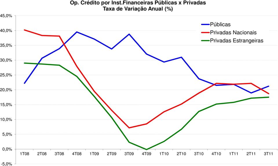 Públicas Privadas Nacionais Privadas Estrangeiras 30,0% 25,0%